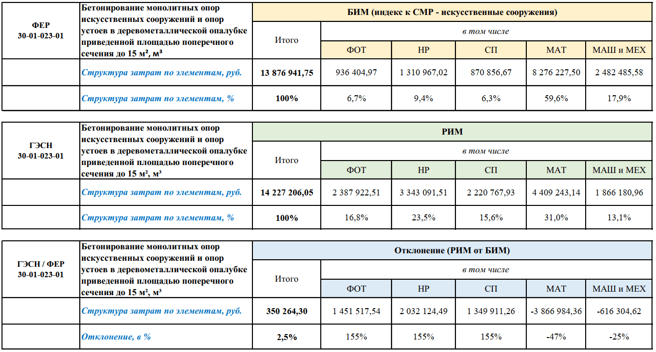 Бетонирование расценка фер. Объем монолитных участков. Фер 05-01-010-01.